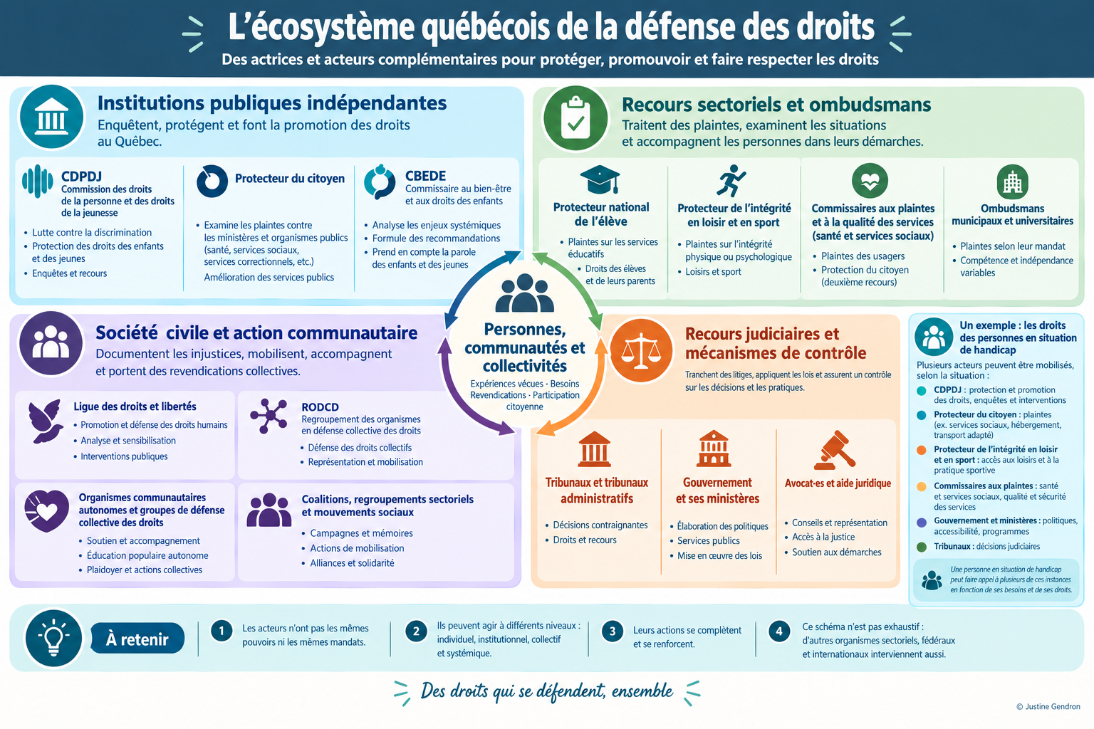 Schéma de l’écosystème québécois de la défense des droits et de ses principaux acteurs.